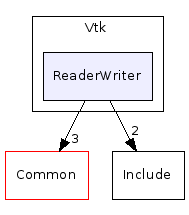 C++/Common/Vtk/ReaderWriter/